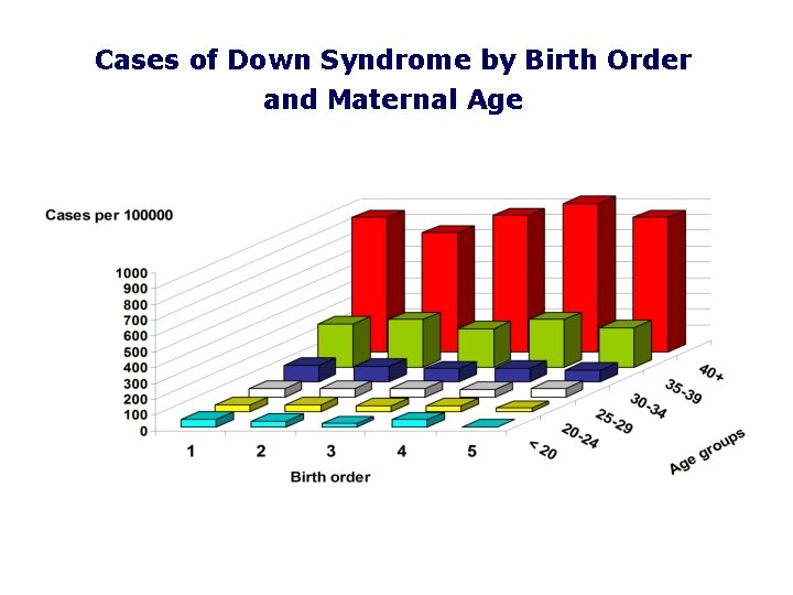 Cases of Down Syndrome by Birth Order and Maternal Age 