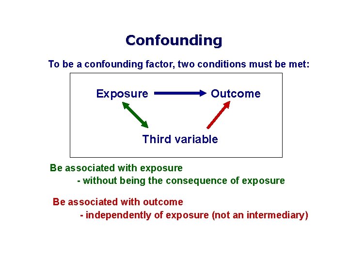 Confounding To be a confounding factor, two conditions must be met: Exposure Outcome Third
