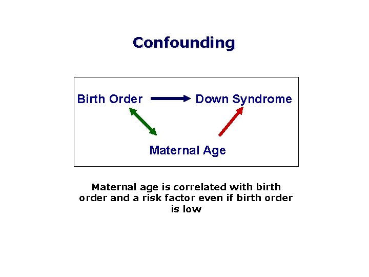 Confounding Birth Order Down Syndrome Maternal Age Maternal age is correlated with birth order