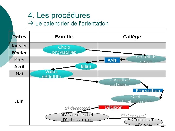 4. Les procédures Le calendrier de l’orientation Dates Famille Janvier Choix provisoires Février Collège