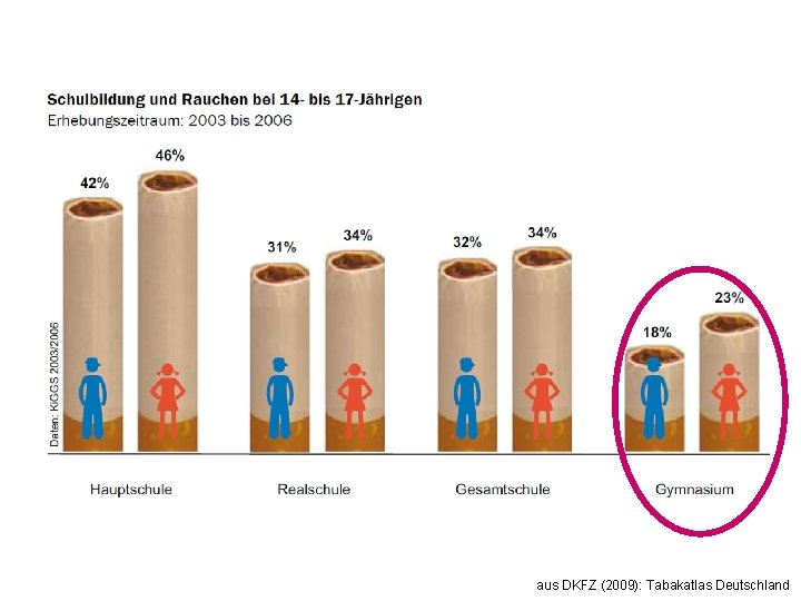 aus DKFZ (2009): Tabakatlas Deutschland aus DKFZ (2009): Tabakatlas Deutschland