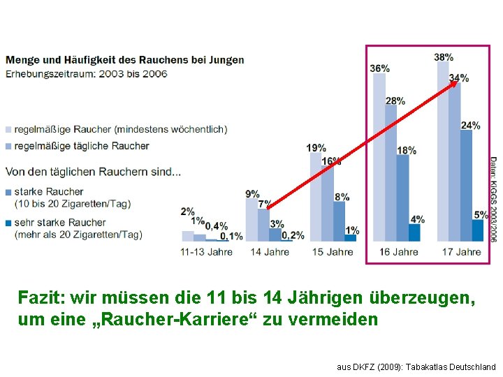 Fazit: wir müssen die 11 bis 14 Jährigen überzeugen, um eine „Raucher-Karriere“ zu vermeiden