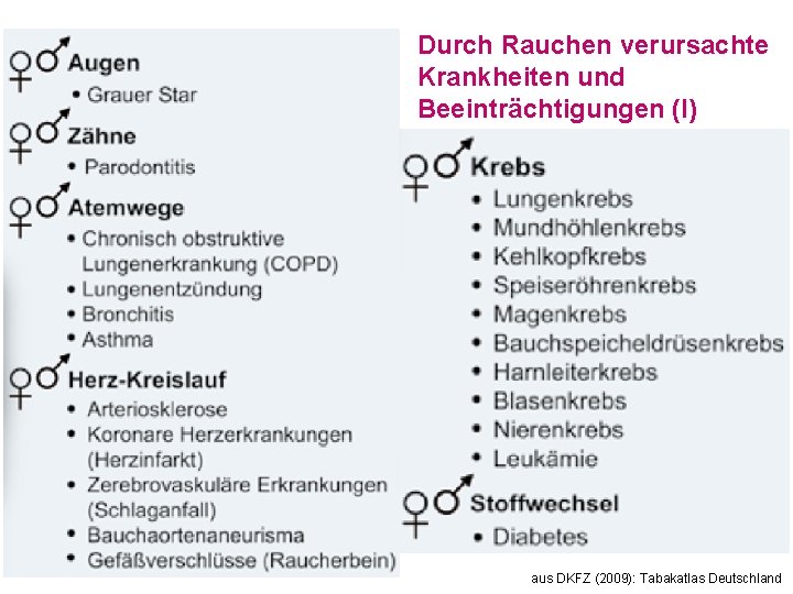 Durch Rauchen verursachte Krankheiten und Beeinträchtigungen (I) aus DKFZ (2009): Tabakatlas Deutschland 