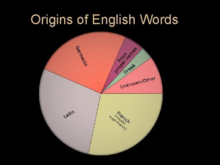 Origins of English Words 