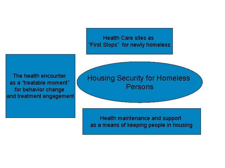 Health and Homelessness Health Care sites as “First Stops” for newly homeless The health