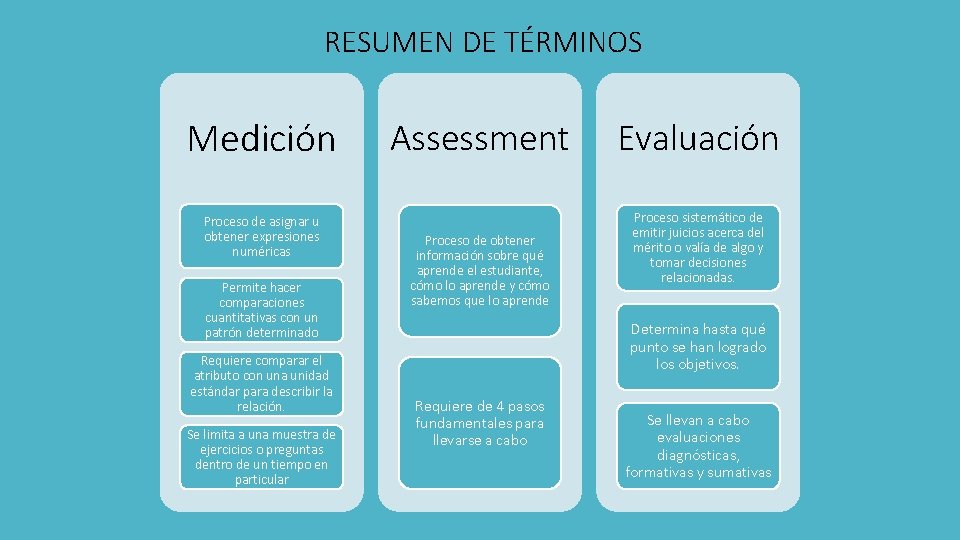 RESUMEN DE TÉRMINOS Medición Proceso de asignar u obtener expresiones numéricas Permite hacer comparaciones