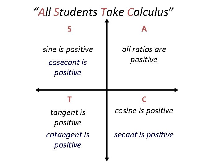 “All Students Take Calculus” S A sine is positive cosecant is positive all ratios