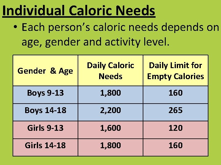 Individual Caloric Needs • Each person’s caloric needs depends on age, gender and activity