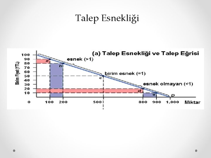 Talep Esnekliği 