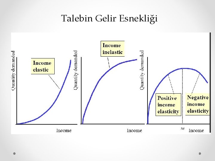 Talebin Gelir Esnekliği Ec eğer negatif ise iki malın tamamlayıcı mal olduğu; Ec eğer