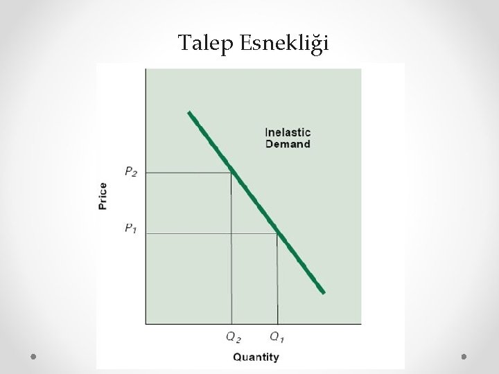 Talep Esnekliği = - 