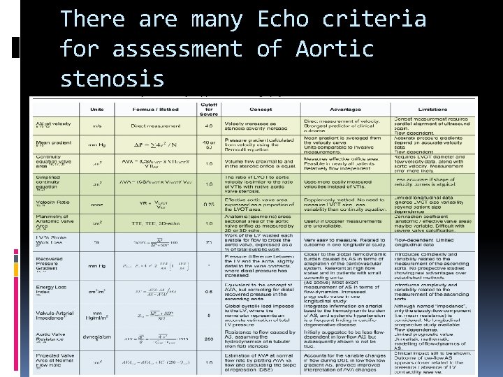 There are many Echo criteria for assessment of Aortic stenosis 