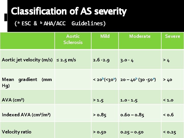 Classification of AS severity (a ESC & b AHA/ACC Guidelines) Aortic Sclerosis Mild Moderate