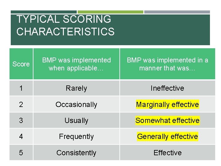 TYPICAL SCORING CHARACTERISTICS Score BMP was implemented when applicable… BMP was implemented in a