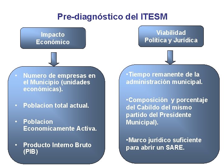 Pre-diagnóstico del ITESM Impacto Económico • Numero de empresas en el Municipio (unidades económicas).