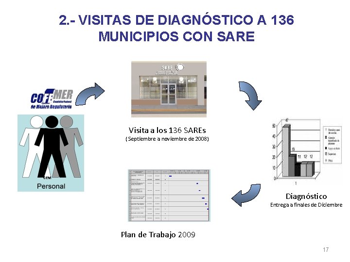 2. - VISITAS DE DIAGNÓSTICO A 136 MUNICIPIOS CON SARE Visita a los 136