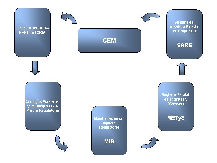 Sistema de Apertura Rápida de Empresas LEYES DE MEJORA REGULATORIA CEM SARE Registro Estatal