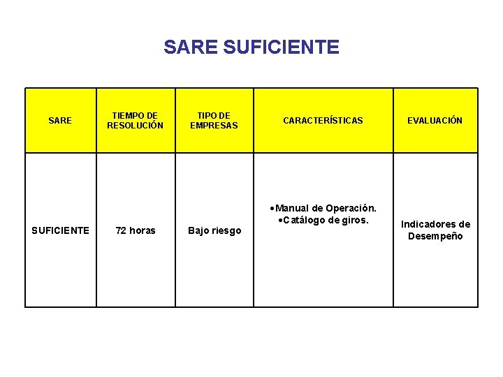SARE SUFICIENTE TIEMPO DE RESOLUCIÓN 72 horas TIPO DE EMPRESAS Bajo riesgo CARACTERÍSTICAS Manual