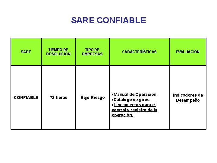 SARE CONFIABLE SARE TIEMPO DE RESOLUCIÓN TIPO DE EMPRESAS CONFIABLE 72 horas Bajo Riesgo