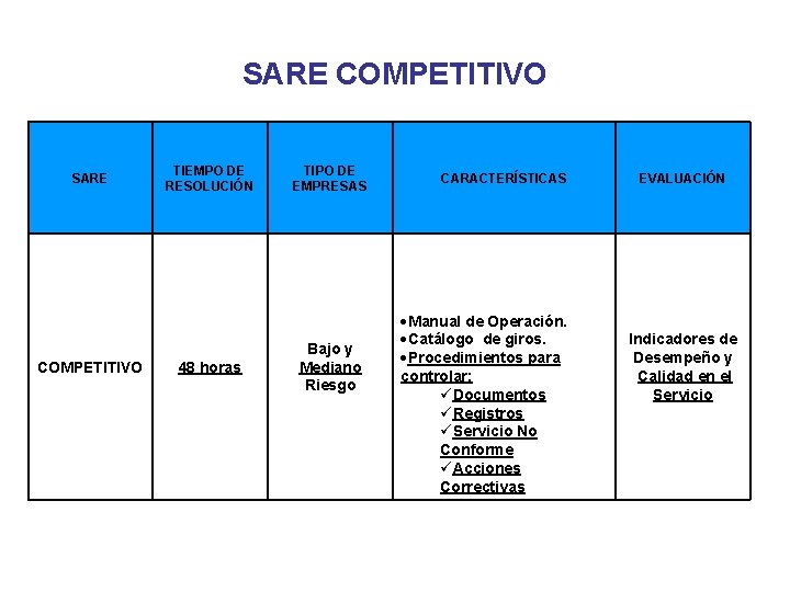 SARE COMPETITIVO TIEMPO DE RESOLUCIÓN 48 horas TIPO DE EMPRESAS Bajo y Mediano Riesgo