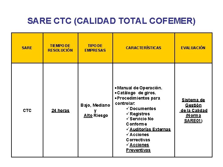 SARE CTC (CALIDAD TOTAL COFEMER) SARE CTC TIEMPO DE RESOLUCIÓN 24 horas TIPO DE