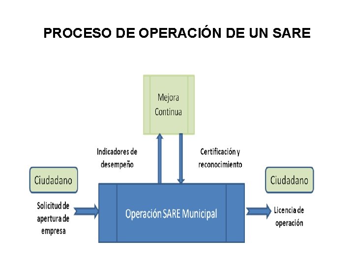 PROCESO DE OPERACIÓN DE UN SARE 