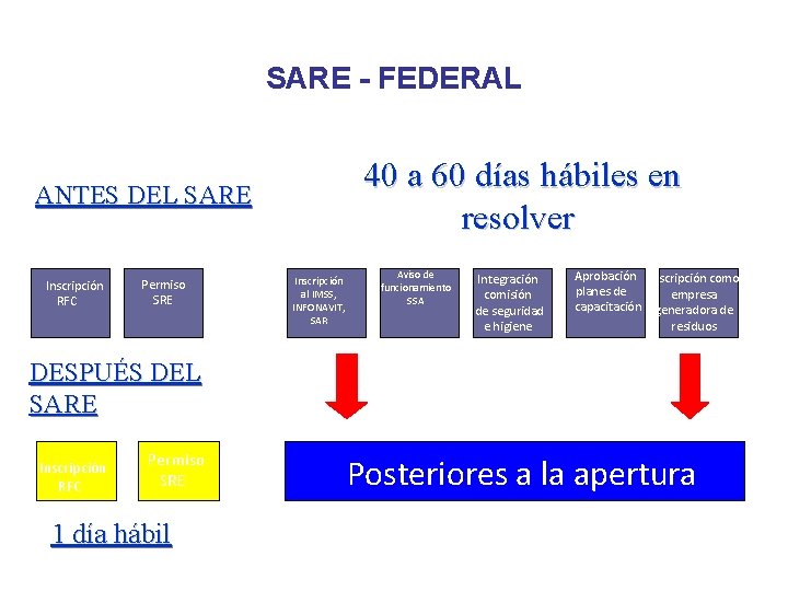 SARE - FEDERAL 40 a 60 días hábiles en resolver ANTES DEL SARE Inscripción