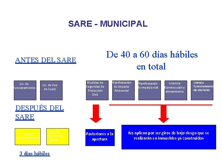 SARE - MUNICIPAL De 40 a 60 días hábiles en total ANTES DEL SARE