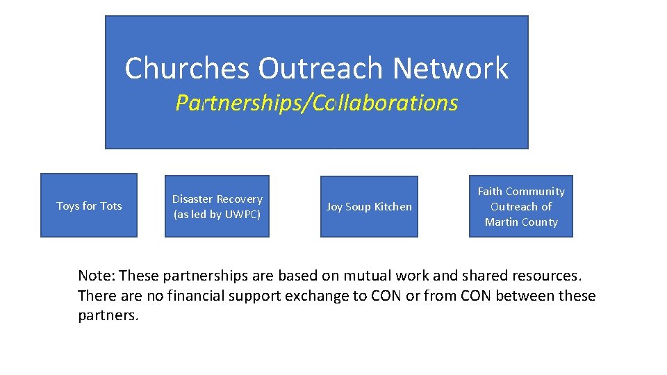 Churches Outreach Network Partnerships/Collaborations Toys for Tots Disaster Recovery (as led by UWPC) Joy