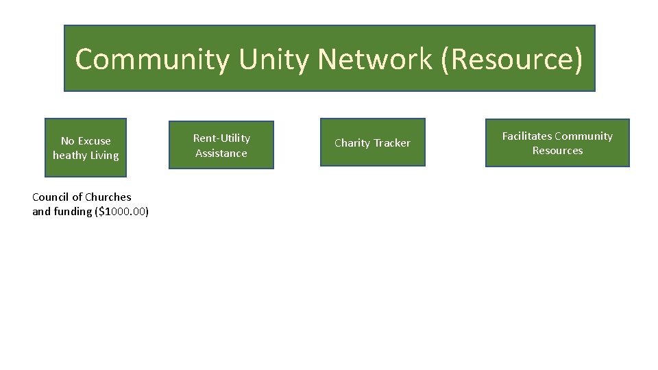 Community Unity Network (Resource) No Excuse heathy Living Council of Churches and funding ($1000.