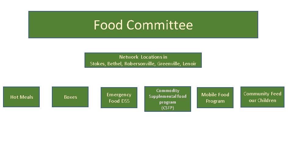 Food Committee Network Locations in Stokes, Bethel, Robersonville, Greenville, Lenoir Hot Meals Boxes Emergency