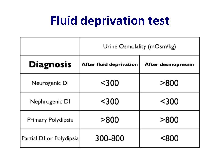 Fluid deprivation test 