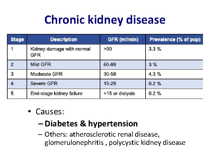 Chronic kidney disease • Causes: – Diabetes & hypertension – Others: atherosclerotic renal disease,