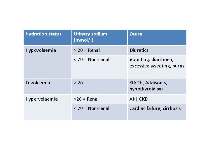 Hydration status Urinary sodium (mmol/l) Cause Hypovolaemia > 20 = Renal Diuretics < 20