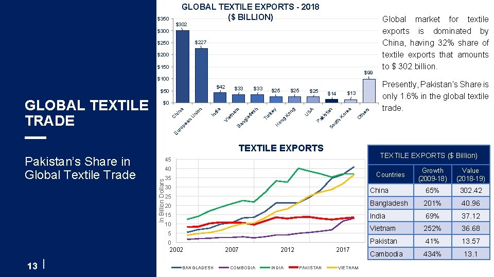 GLOBAL TEXTILE EXPORTS - 2018 ($ BILLION) $350 $302 $300 $227 $250 $200 $150