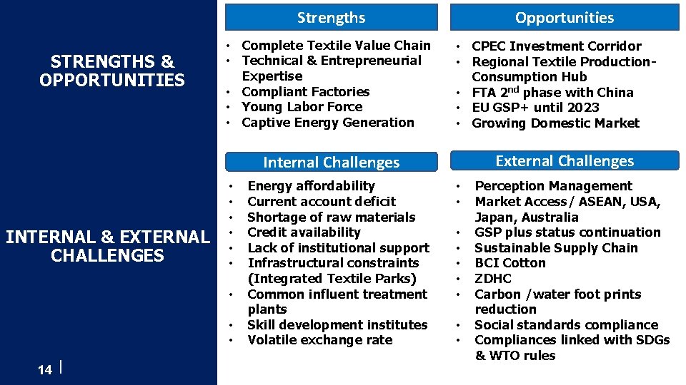 Strengths STRENGTHS & OPPORTUNITIES • Complete Textile Value Chain • Technical & Entrepreneurial Expertise