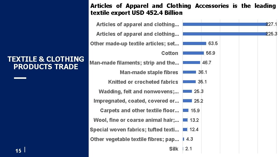 Articles of Apparel and Clothing Accessories is the leading textile export USD 452. 4