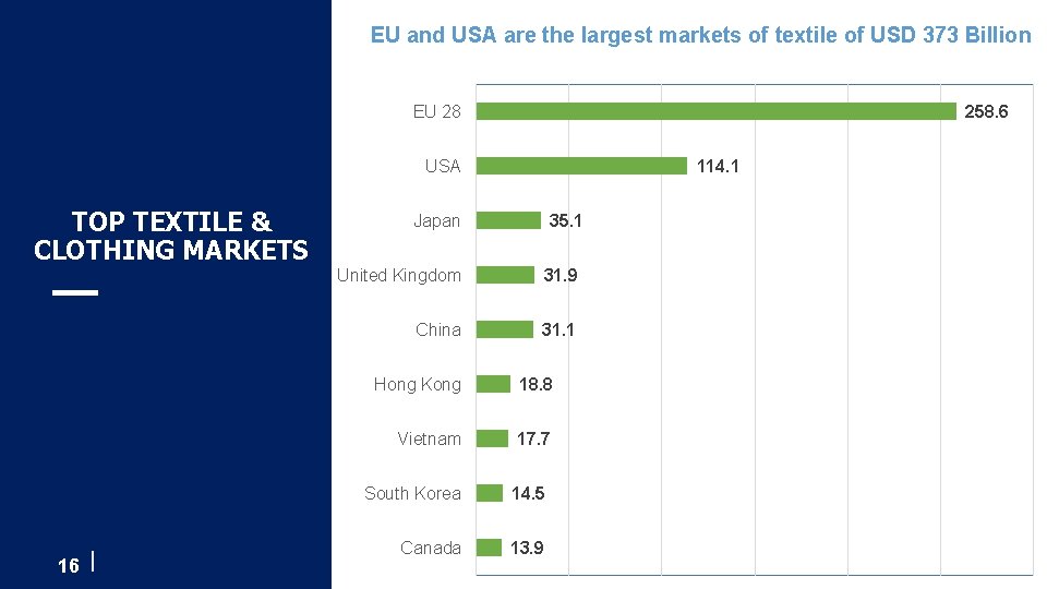 EU and USA are the largest markets of textile of USD 373 Billion EU