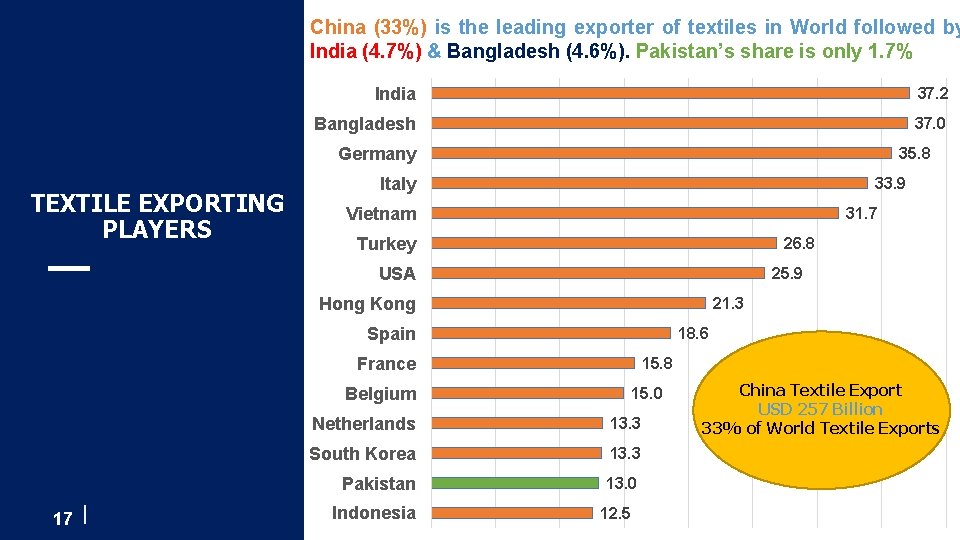 China (33%) is the leading exporter of textiles in World followed by India (4.