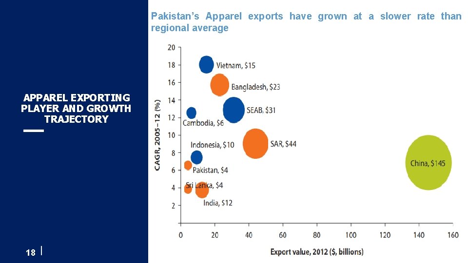 Pakistan’s Apparel exports have grown at a slower rate than regional average APPAREL EXPORTING