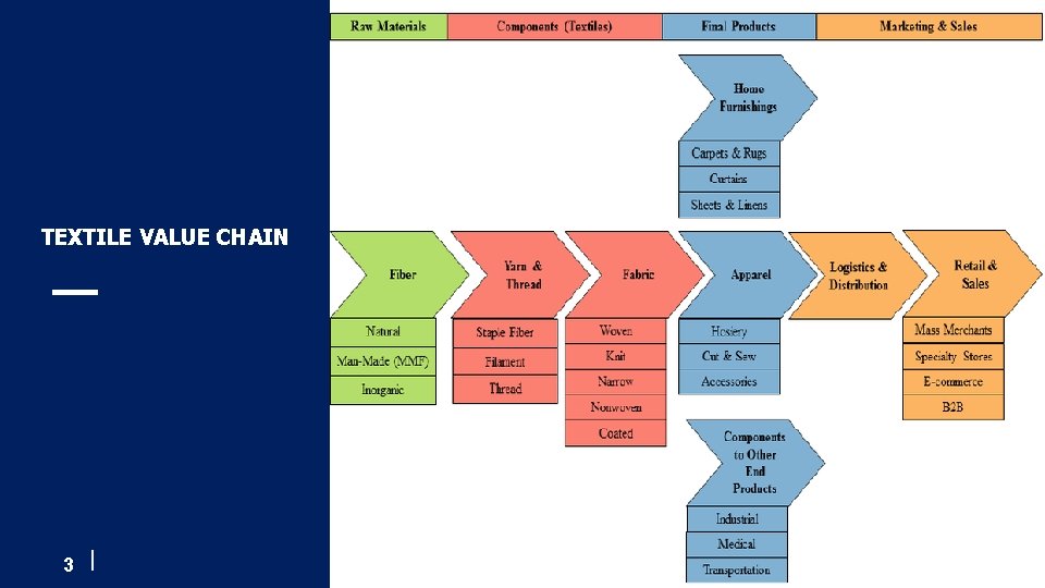 TEXTILE VALUE CHAIN 3 