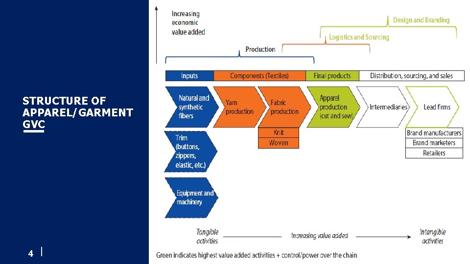 STRUCTURE OF APPAREL/GARMENT GVC 4 