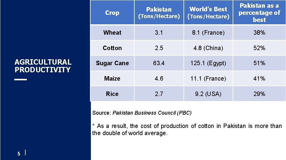 Pakistan (Tons/Hectare) World’s Best (Tons/Hectare) Pakistan as a percentage of best Wheat 3. 1