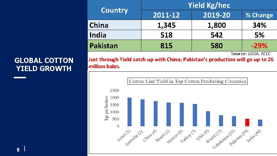 Country China India Pakistan GLOBAL COTTON YIELD GROWTH 2011 -12 1, 345 518 815