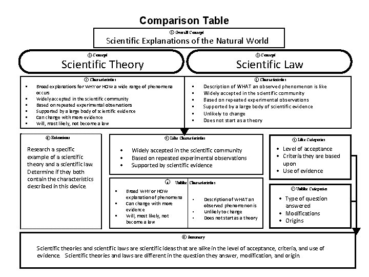 Compare Examples Science Comparison Table 2 Overall Concept Scientific Explanations of