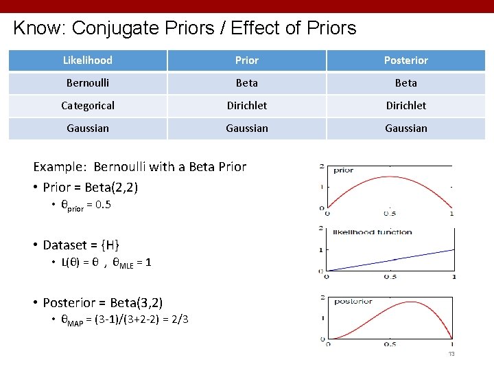 Know: Conjugate Priors / Effect of Priors Likelihood Prior Posterior Bernoulli Beta Categorical Dirichlet