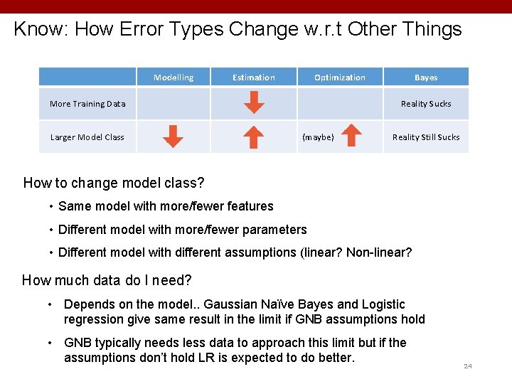 Know: How Error Types Change w. r. t Other Things Modelling Estimation Optimization More
