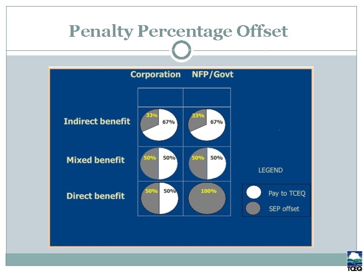 Penalty Percentage Offset 