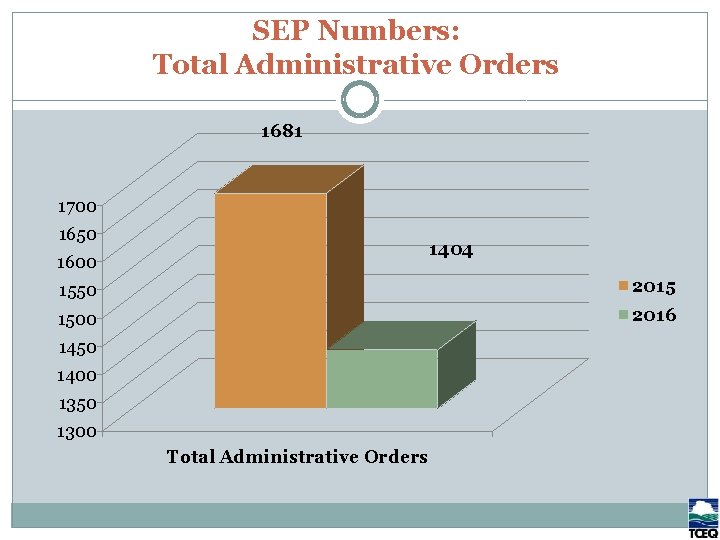 SEP Numbers: Bar Chart: Total Administrative Orders FY 2012, 1, 826 Orders issued Total