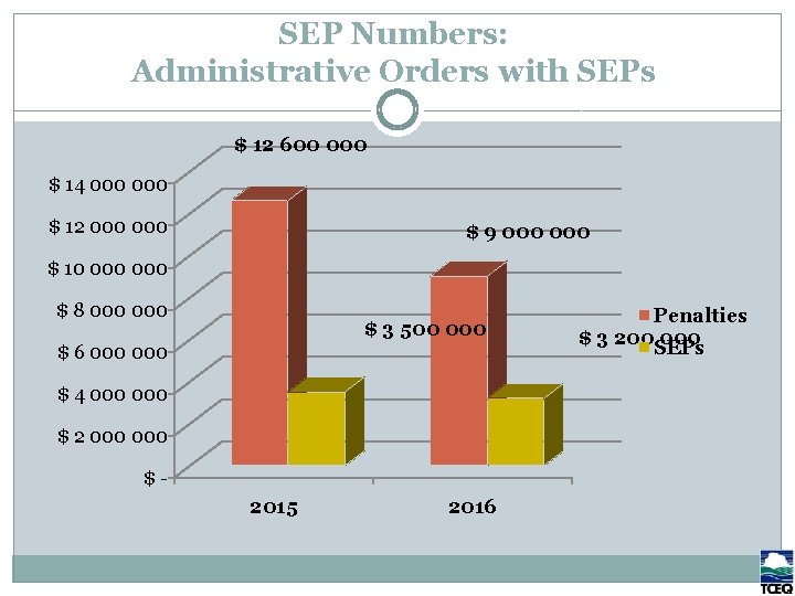 SEP Numbers: Administrative Orders with SEPs $ 12 600 000 $ 14 000 $